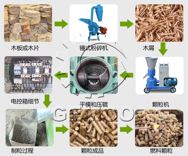 使用吉(jí)姆克420型木屑(xiè)顆粒機加工生物質燃料工藝流程
