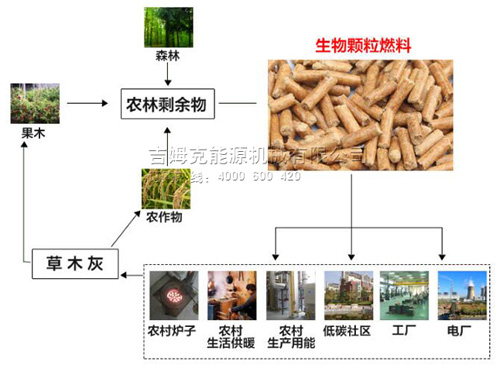 木屑顆粒燃料用途廣（guǎng）泛
