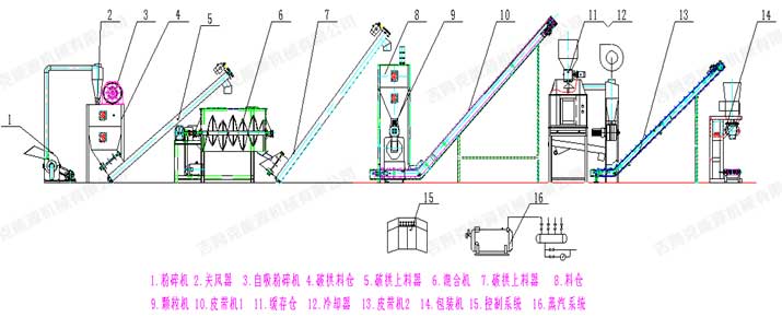 時產1噸飼料(liào)顆粒生產(chǎn)線工藝配置流程圖片