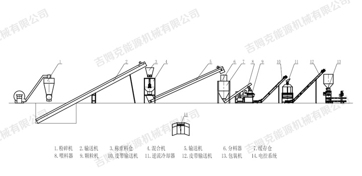 糖心影视為內(nèi)蒙(méng)古客戶(hù)訂製時產5噸飼料顆(kē)粒生產工藝流程(chéng)圖